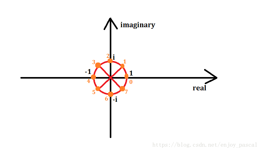 单位根n=8（转自https://blog.csdn.net/enjoy_pascal/article/details/81478582）